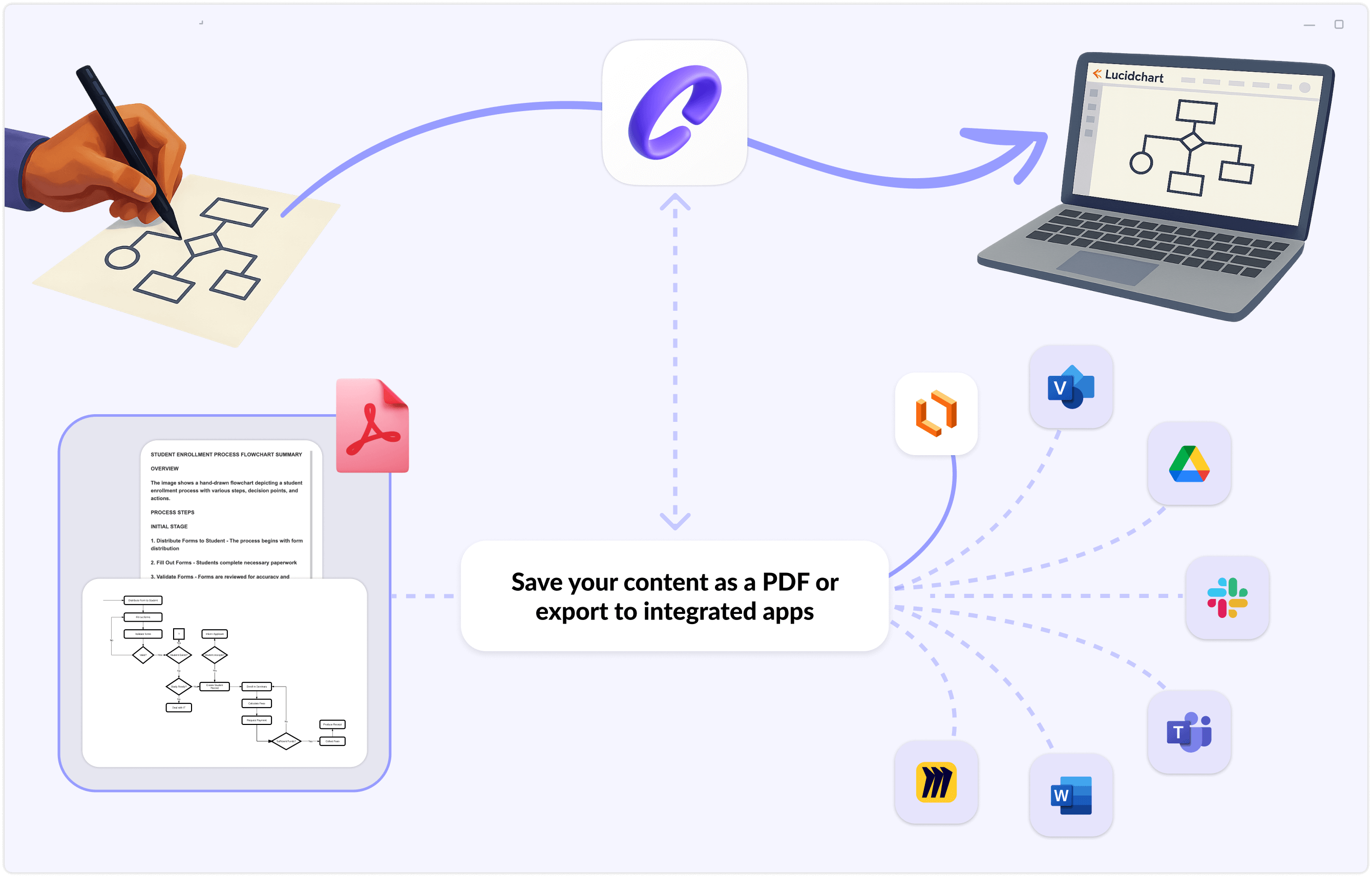Diagram showing a hand-drawn flowchart being digitized on a laptop, with a central message to save content as a PDF or export to integrated apps like Google Drive, Slack, Microsoft Teams, and Word.
