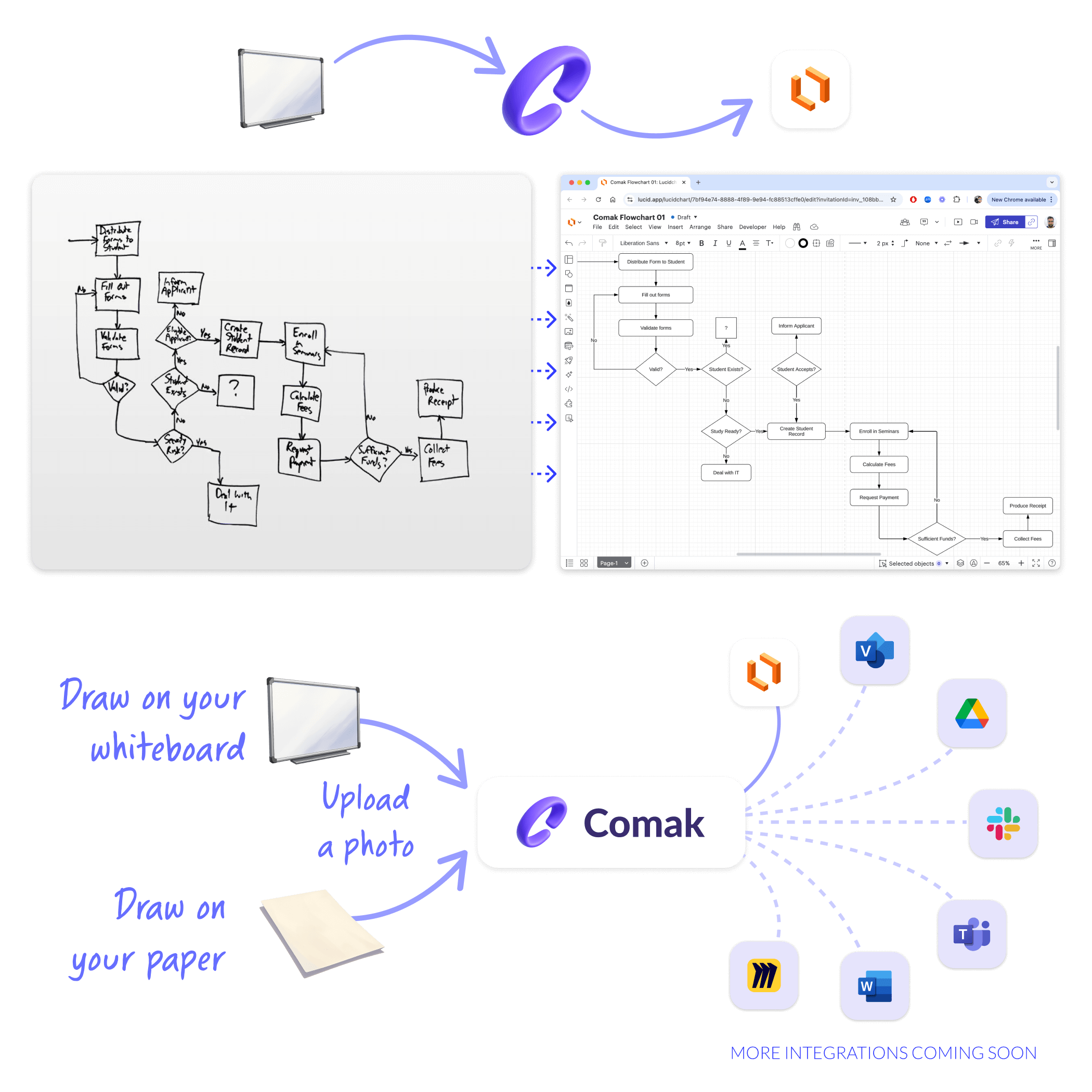 Diagram showing Comak converting hand-drawn flowcharts on whiteboards or paper into digital flowcharts integrated with multiple platforms like Microsoft Outlook, Google Drive, Slack, Teams, Word, and others.