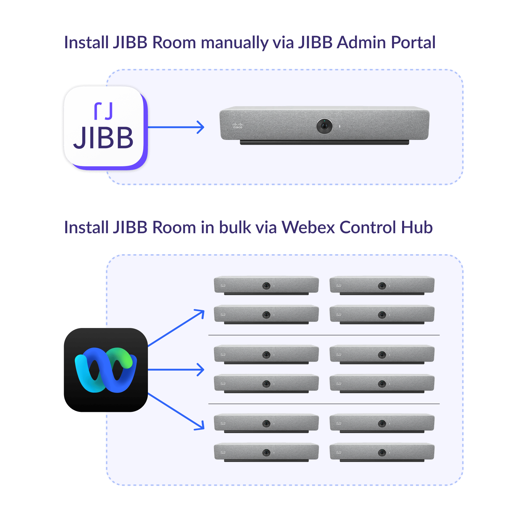 Diagram showing two methods to install JIBB Room: manually via JIBB Admin Portal with one device, and in bulk via Webex Control Hub with multiple devices arranged in groups.