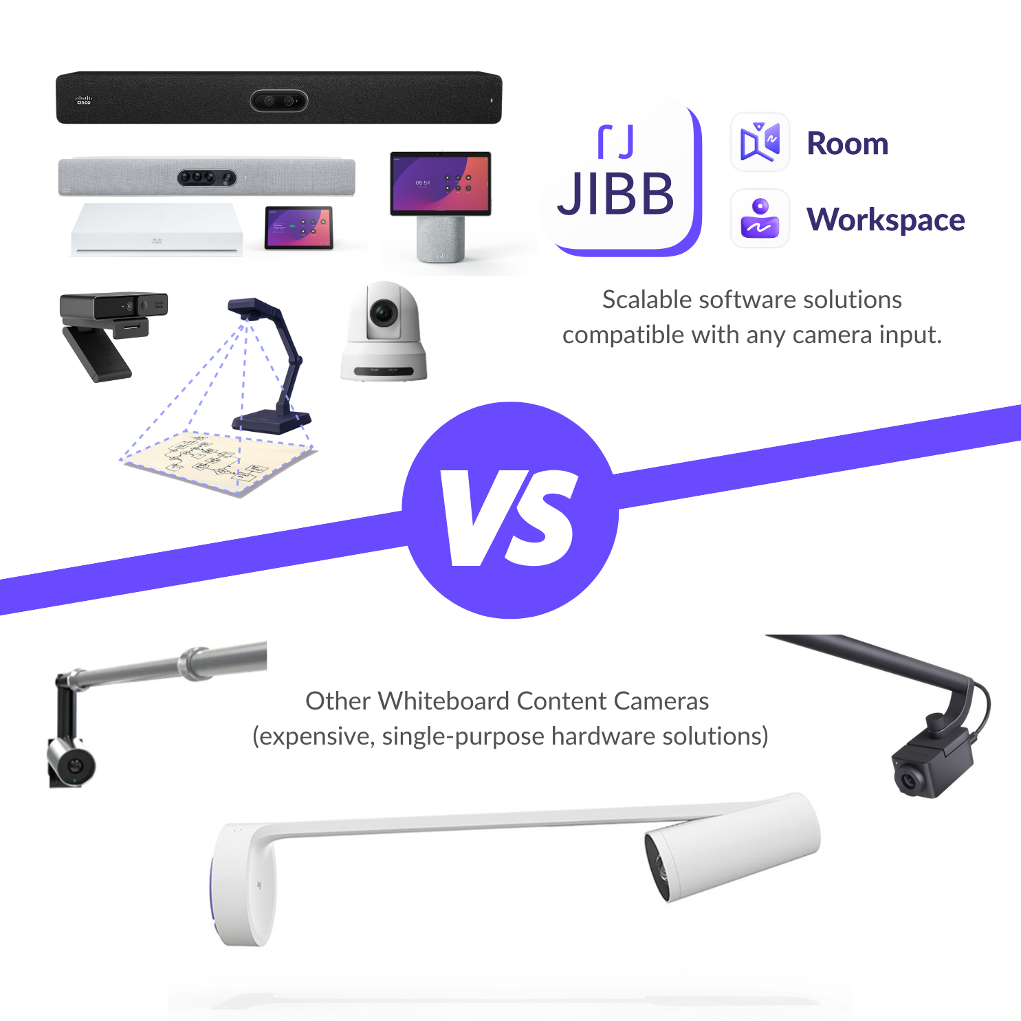 Comparison of JIBB scalable software solutions with multiple cameras and devices versus other single-purpose, expensive whiteboard content cameras.